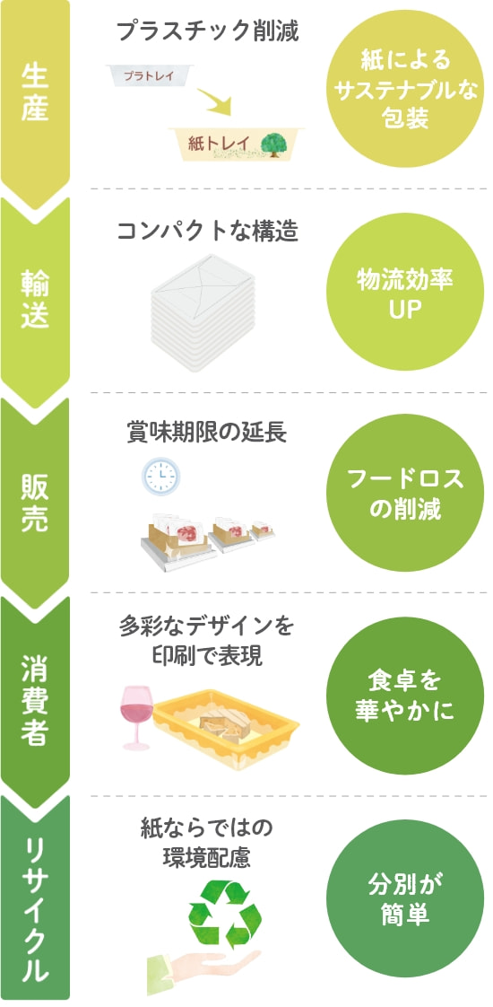 Paperseal®︎の生産からリサイクルまでのフロー